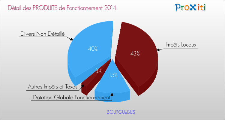 Décomposition du Budget de Fonctionnement 2014 de la commune de BOURGUéBUS Budget de Fonctionnement 2014 pour la commune de BOURGUéBUS