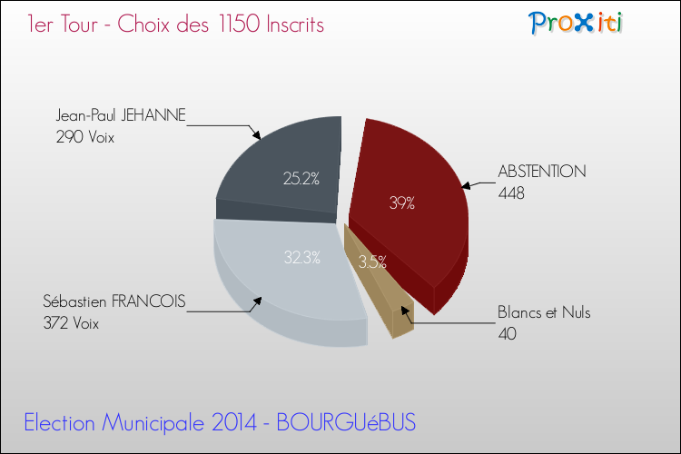 Résultats par rapport aux inscrits au 1er Tour des Elections Municipales 2014 de la commune de BOURGUéBUS Elections Municipales 2014 - Résultats par rapport aux inscrits au 1er Tour pour la commune de BOURGUéBUS