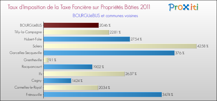 Taux d'imposition de la taxe foncière sur le bati 2011 pour BOURGUéBUS et les communes proches Comparaison des taux d'imposition de la taxe foncière sur le bati 2011 pour BOURGUéBUS et les communes voisines