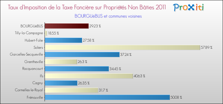 Taux d'imposition de la taxe foncière sur les immeubles et terrains non batis 2011 pour BOURGUéBUS et les communes proches Comparaison des taux d'imposition de la taxe foncière sur les immeubles et terrains non batis 2011 pour BOURGUéBUS et les communes voisines