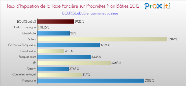 Taux d'imposition de la taxe foncière sur les immeubles et terrains non batis 2012 pour BOURGUéBUS et les communes proches Comparaison des taux d'imposition de la taxe foncière sur les immeubles et terrains non batis 2012 pour BOURGUéBUS et les communes voisines