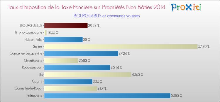 Taux d'imposition de la taxe foncière sur les immeubles et terrains non batis 2014 pour BOURGUéBUS et les communes proches Comparaison des taux d'imposition de la taxe foncière sur les immeubles et terrains non batis 2014 pour BOURGUéBUS et les communes voisines