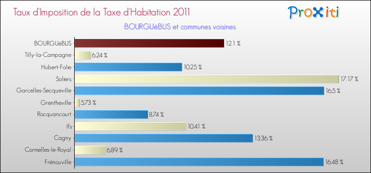 Taux d'imposition de la taxe d'habitation 2011 pour BOURGUéBUS et les communes proches Comparaison des taux d'imposition de la taxe d'habitation 2011 pour BOURGUéBUS et les communes voisines