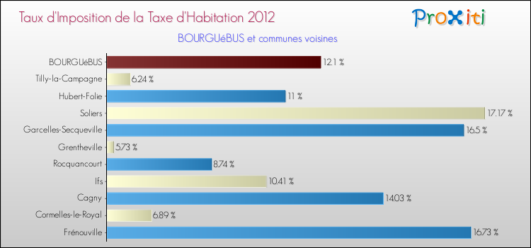 Taux d'imposition de la taxe d'habitation 2012 pour BOURGUéBUS et les communes proches Comparaison des taux d'imposition de la taxe d'habitation 2012 pour BOURGUéBUS et les communes voisines