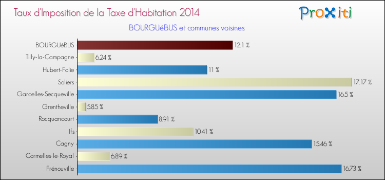 Taux d'imposition de la taxe d'habitation 2014 pour BOURGUéBUS et les communes proches Comparaison des taux d'imposition de la taxe d'habitation 2014 pour BOURGUéBUS et les communes voisines