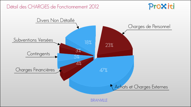 Décomposition des Charges de Fonctionnement 2012 de la commune de BRANVILLE Charges de Fonctionnement 2012 pour la commune de BRANVILLE