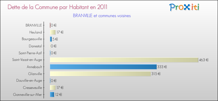 Dette par habitant de la commune en 2011 pour BRANVILLE et les communes proches Comparaison de la dette par habitant de la commune en 2011 pour BRANVILLE et les communes voisines