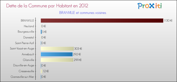 Dette par habitant de la commune en 2012 pour BRANVILLE et les communes proches Comparaison de la dette par habitant de la commune en 2012 pour BRANVILLE et les communes voisines