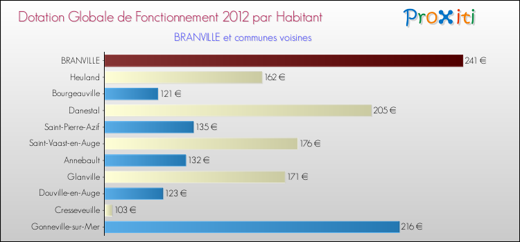 Montant des dotations globales de fonctionnement DGF par Habitant pour BRANVILLE et les communes proches Comparaison des des dotations globales de fonctionnement DGF par habitant pour BRANVILLE et les communes voisines