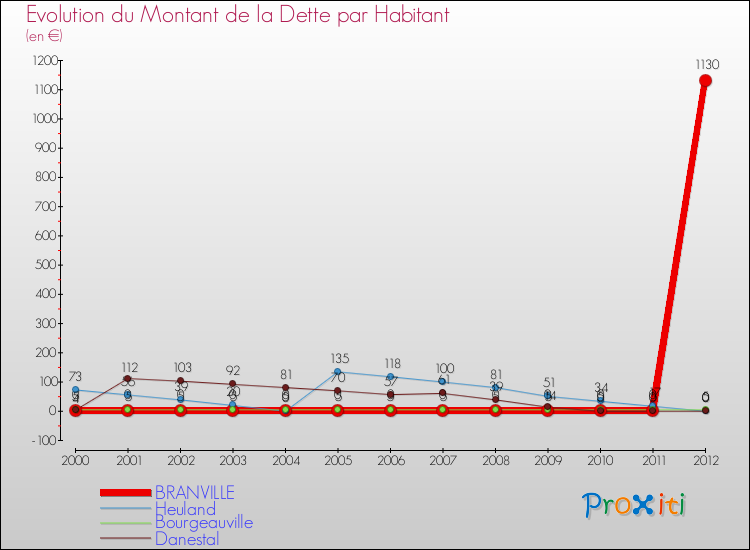 Evolution de la dette par habitant pour la commune de BRANVILLE et les communes proches de 2000 à 2012 Comparaison de la dette par habitant pour BRANVILLE et les communes voisines de 2000 à 2012