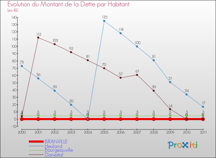 Evolution de la dette par habitant pour la commune de BRANVILLE et les communes proches Comparaison de la dette par habitant pour BRANVILLE et les communes voisines
