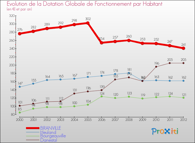Evolution et montant de la dotation globale de fonctionnement par Habitant pour BRANVILLE et les communes proches Comparaison des dotations globales de fonctionnement par habitant pour BRANVILLE et les communes voisines