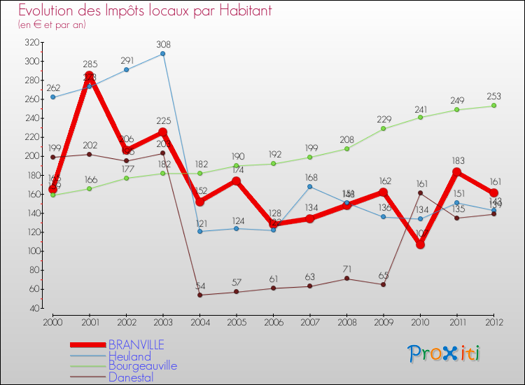 Evolution et montant des impôts locaux par Habitant pour BRANVILLE et les communes proches Comparaison des impôts locaux par habitant pour BRANVILLE et les communes voisines