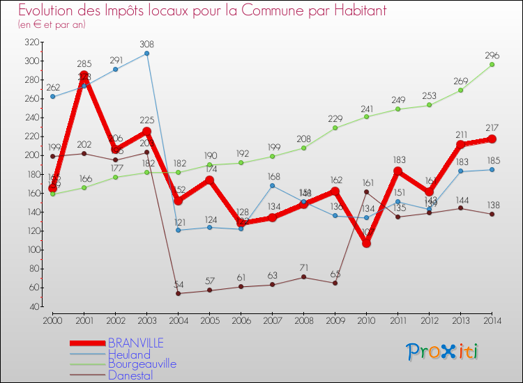 Evolution et montant des impôts locaux par Habitant pour BRANVILLE et les communes proches de 2000 à 2014 Comparaison des impôts locaux par habitant pour BRANVILLE et les communes voisines de 2000 à 2014
