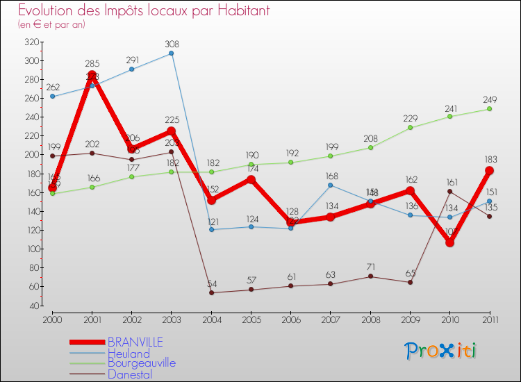 Evolution et montant des impôts locaux par Habitant pour BRANVILLE et les communes proches Comparaison des impôts locaux par habitant pour BRANVILLE et les communes voisines
