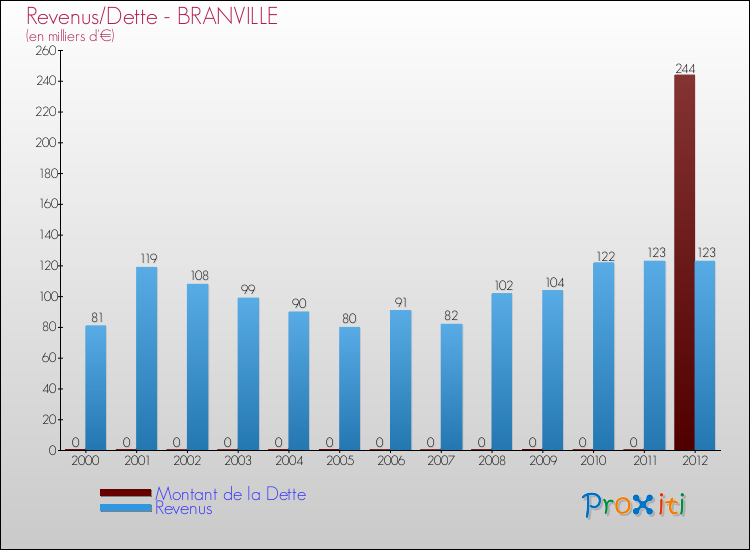 Evolution comparée de la dette et des revenus pour la commune de BRANVILLE de 2000 à 2012 Comparaison de la dette et des revenus pour BRANVILLE de 2000 à 2012