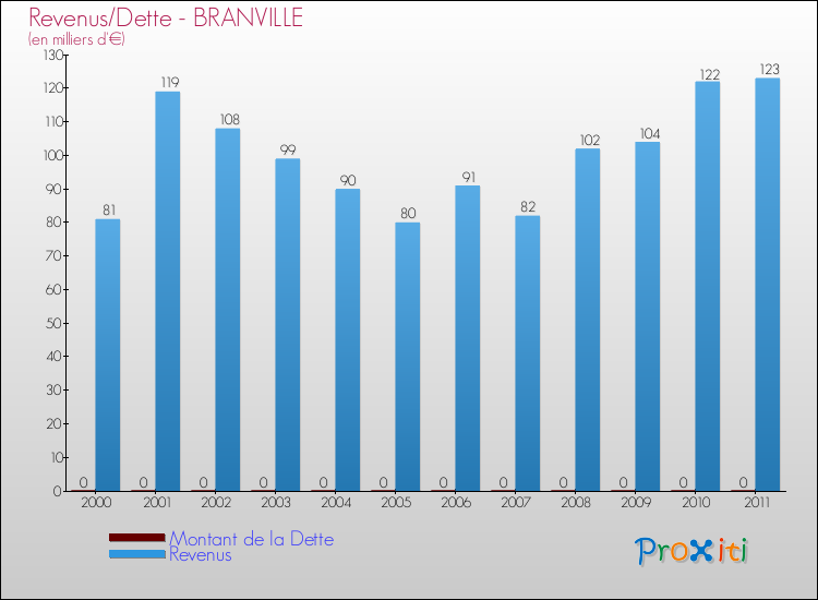Evolution comparée de la dette et des revenus pour la commune de BRANVILLE de 2000 à 2011 Comparaison de la dette et des revenus pour BRANVILLE de 2000 à 2011