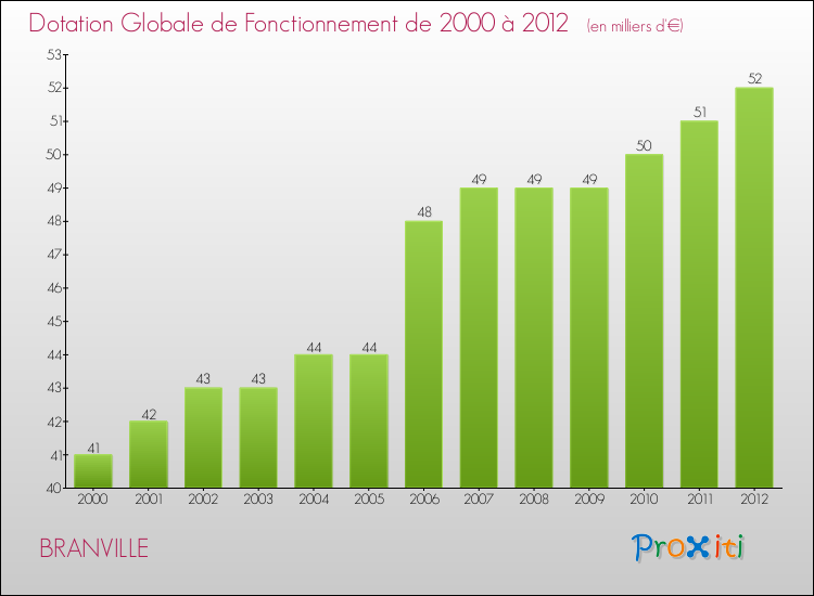 Evolution du montant de la Dotation Globale de Fonctionnement pour la commune de BRANVILLE de 2000 à 2012 Evolution du montant de la Dotation Globale de Fonctionnement pour BRANVILLE de 2000 à 2012