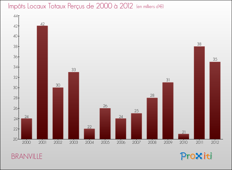 Evolution des Impôts Locaux pour la commune de BRANVILLE de 2000 à 2012 Evolution des Impôts Locaux pour BRANVILLE de 2000 à 2012