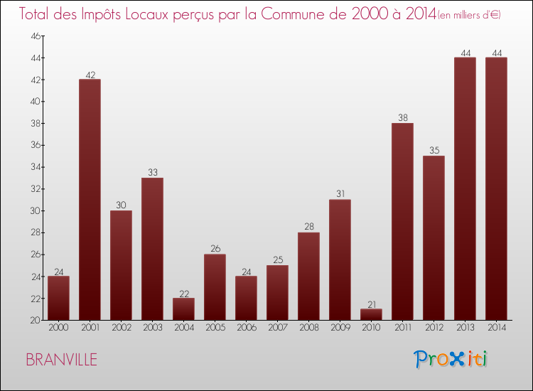 Evolution des Impôts Locaux pour la commune de BRANVILLE de 2000 à 2014 Evolution des Impôts Locaux pour BRANVILLE de 2000 à 2014
