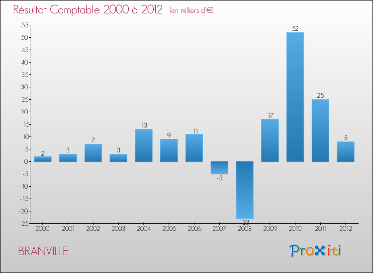 Evolution du résultat comptable pour la commune de BRANVILLE de 2000 à 2012 Evolution du résultat comptable pour BRANVILLE de 2000 à 2012