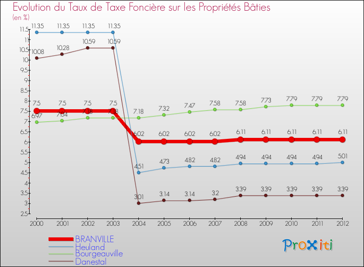Evolution du taux de la taxe foncière sur le bati pour BRANVILLE et les communes proches de 2000 à 2012 Comparaison des taux de taxe foncière sur le bati pour BRANVILLE et les communes voisines de 2000 à 2012