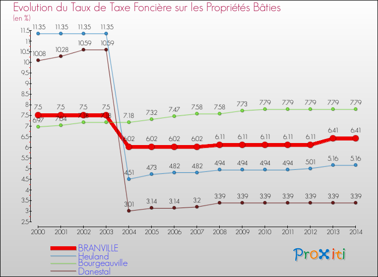 Evolution du taux de la taxe foncière sur le bati pour BRANVILLE et les communes proches de 2000 à 2014 Comparaison des taux de taxe foncière sur le bati pour BRANVILLE et les communes voisines de 2000 à 2014