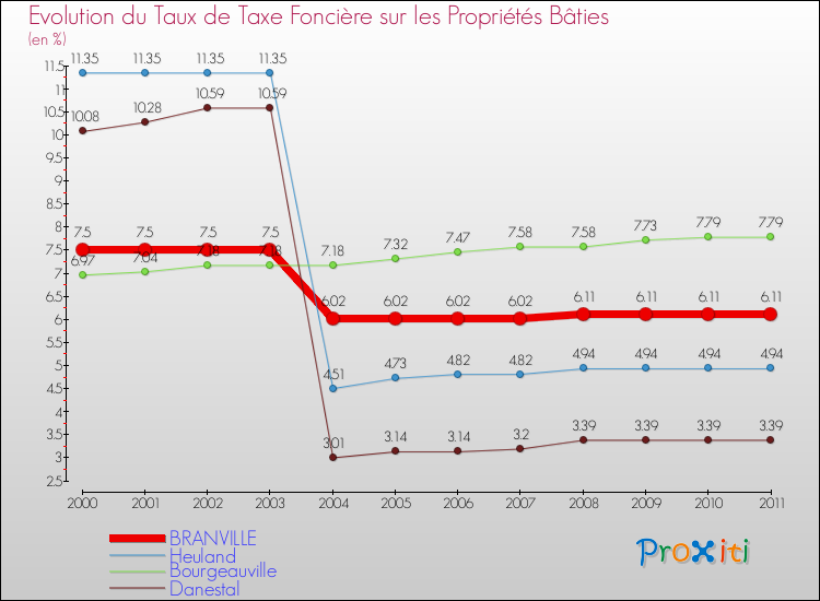 Evolution du taux de la taxe foncière sur le bati pour BRANVILLE et les communes proches Comparaison des taux de taxe foncière sur le bati pour BRANVILLE et les communes voisines