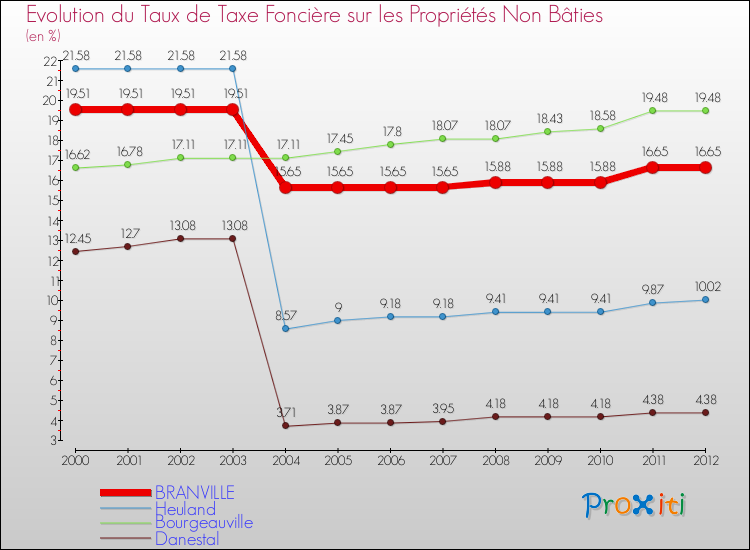 Evolution du taux de la taxe foncière sur les immeubles et terrains non batis pour BRANVILLE et les communes proches de 2000 à 2012 Comparaison des taux de la taxe foncière sur les immeubles et terrains non batis pour BRANVILLE et les communes voisines de 2000 à 2012