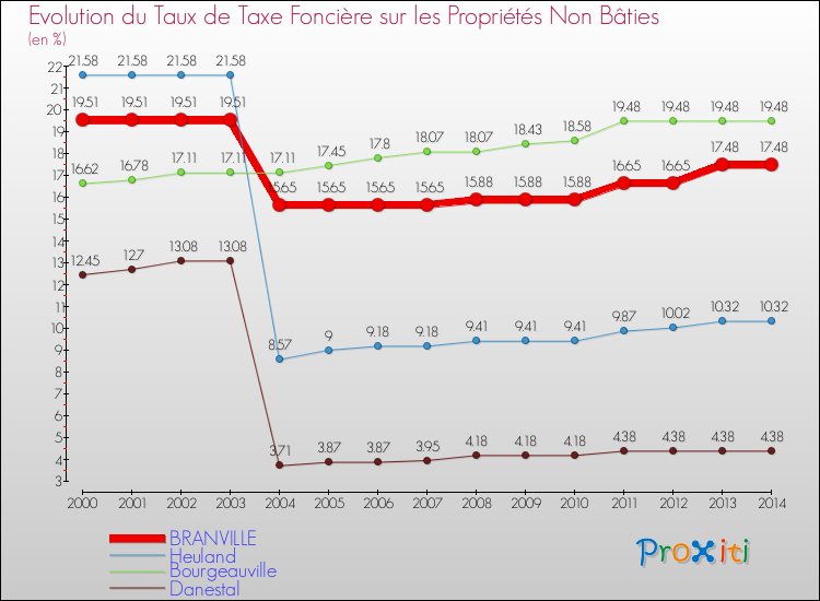 Evolution du taux de la taxe foncière sur les immeubles et terrains non batis pour BRANVILLE et les communes proches de 2000 à 2014 Comparaison des taux de la taxe foncière sur les immeubles et terrains non batis pour BRANVILLE et les communes voisines de 2000 à 2014