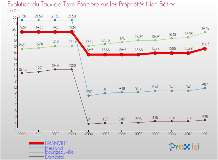 Evolution du taux de la taxe foncière sur les immeubles et terrains non batis pour BRANVILLE et les communes proches Comparaison des taux de la taxe foncière sur les immeubles et terrains non batis pour BRANVILLE et les communes voisines