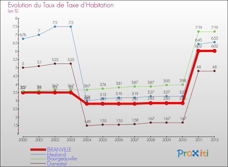 Evolution du taux de la taxe d'habitation pour BRANVILLE et les communes proches Comparaison des taux de la taxe d'habitation pour BRANVILLE et les communes voisines