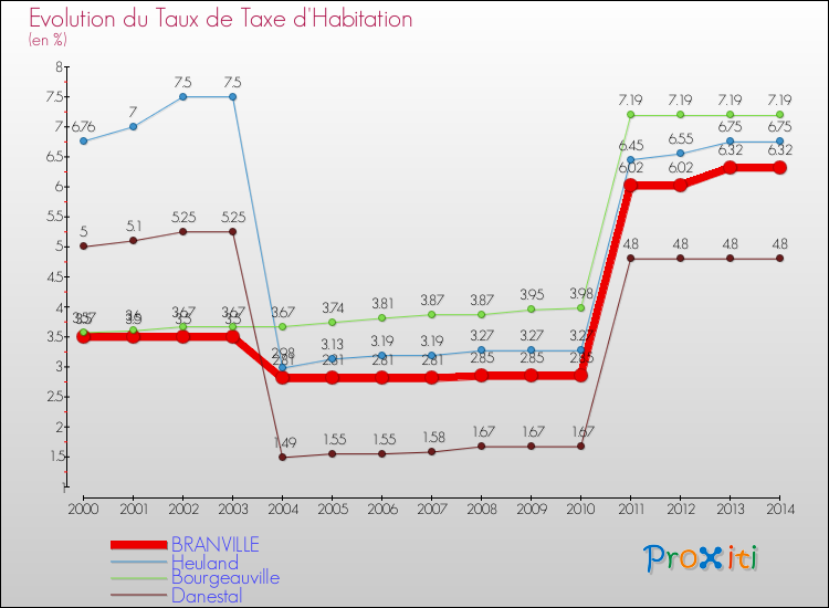 Evolution du taux de la taxe d'habitation pour BRANVILLE et les communes proches de 2000 à 2014 Comparaison des taux de la taxe d'habitation pour BRANVILLE et les communes voisines de 2000 à 2014