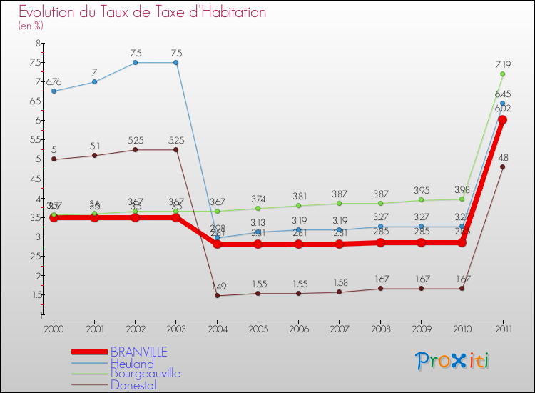 Evolution du taux de la taxe d'habitation pour BRANVILLE et les communes proches Comparaison des taux de la taxe d'habitation pour BRANVILLE et les communes voisines