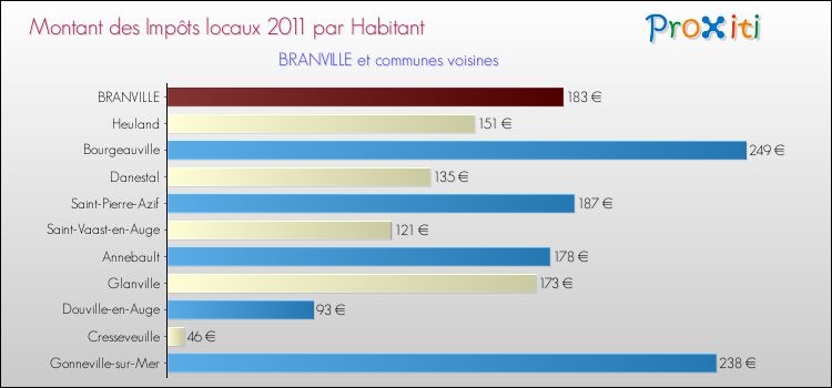 Montant des impôts locaux par Habitant pour BRANVILLE et les communes proches Comparaison des impôts locaux par habitant pour BRANVILLE et les communes voisines