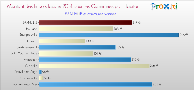 Montant des impôts locaux par Habitant pour BRANVILLE et les communes proches en 2014 Comparaison des impôts locaux par habitant pour BRANVILLE et les communes voisines en 2014