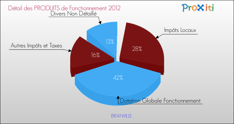 Décomposition du Budget de Fonctionnement 2012 de la commune de BRANVILLE Budget de Fonctionnement 2012 pour la commune de BRANVILLE