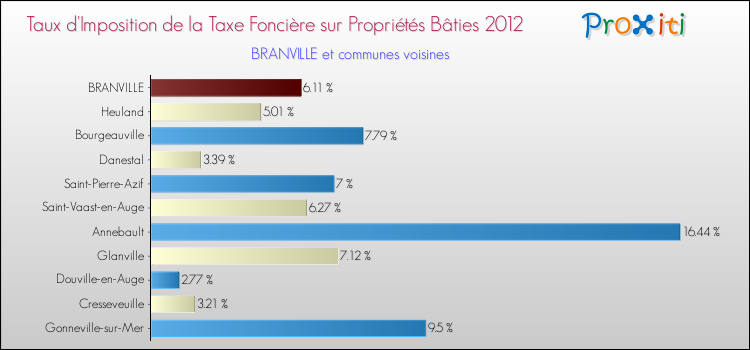Taux d'imposition de la taxe foncière sur le bati 2012 pour BRANVILLE et les communes proches Comparaison des taux d'imposition de la taxe foncière sur le bati 2012 pour BRANVILLE et les communes voisines