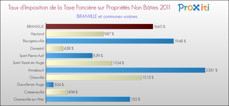 Taux d'imposition de la taxe foncière sur les immeubles et terrains non batis 2011 pour BRANVILLE et les communes proches Comparaison des taux d'imposition de la taxe foncière sur les immeubles et terrains non batis 2011 pour BRANVILLE et les communes voisines