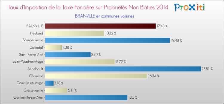 Taux d'imposition de la taxe foncière sur les immeubles et terrains non batis 2014 pour BRANVILLE et les communes proches Comparaison des taux d'imposition de la taxe foncière sur les immeubles et terrains non batis 2014 pour BRANVILLE et les communes voisines
