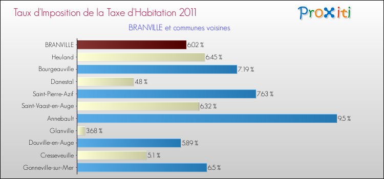 Taux d'imposition de la taxe d'habitation 2011 pour BRANVILLE et les communes proches Comparaison des taux d'imposition de la taxe d'habitation 2011 pour BRANVILLE et les communes voisines