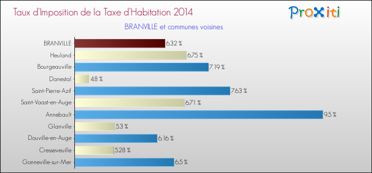 Taux d'imposition de la taxe d'habitation 2014 pour BRANVILLE et les communes proches Comparaison des taux d'imposition de la taxe d'habitation 2014 pour BRANVILLE et les communes voisines