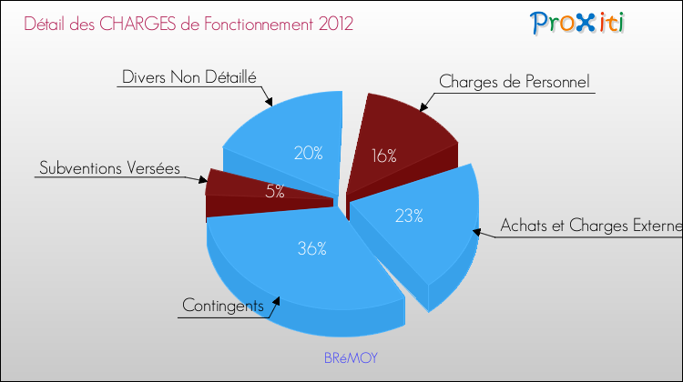 Décomposition des Charges de Fonctionnement 2012 de la commune de BRéMOY Charges de Fonctionnement 2012 pour la commune de BRéMOY