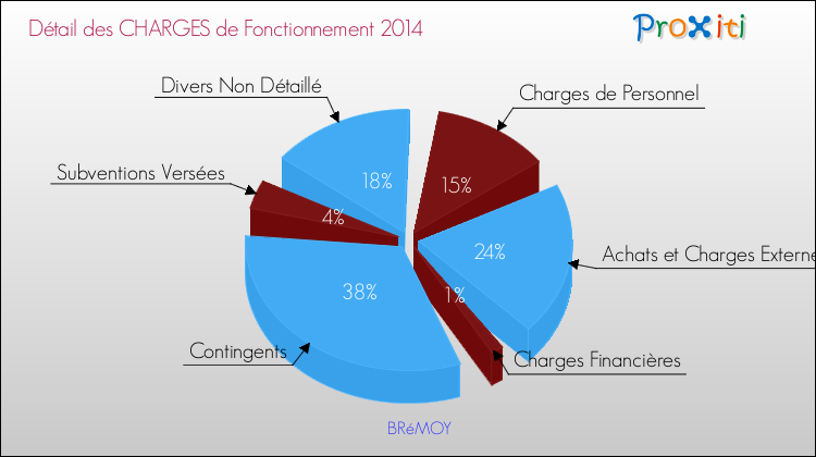 Décomposition des Charges de Fonctionnement 2014 de la commune de BRéMOY Charges de Fonctionnement 2014 pour la commune de BRéMOY