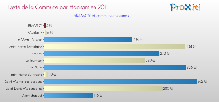 Dette par habitant de la commune en 2011 pour BRéMOY et les communes proches Comparaison de la dette par habitant de la commune en 2011 pour BRéMOY et les communes voisines