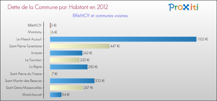 Dette par habitant de la commune en 2012 pour BRéMOY et les communes proches Comparaison de la dette par habitant de la commune en 2012 pour BRéMOY et les communes voisines