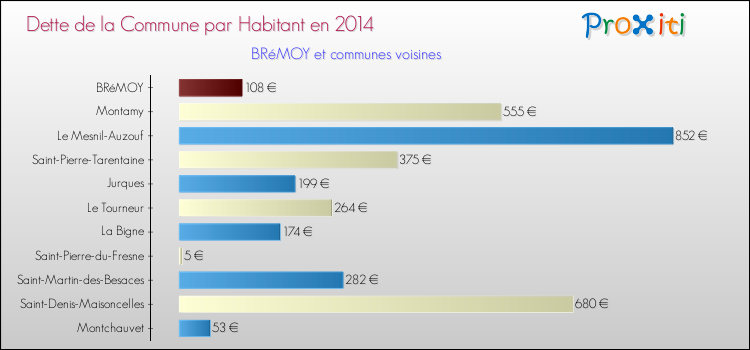 Dette par habitant de la commune en 2014 pour BRéMOY et les communes proches Comparaison de la dette par habitant de la commune en 2014 pour BRéMOY et les communes voisines