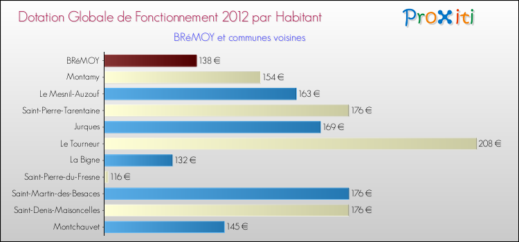 Montant des dotations globales de fonctionnement DGF par Habitant pour BRéMOY et les communes proches Comparaison des des dotations globales de fonctionnement DGF par habitant pour BRéMOY et les communes voisines