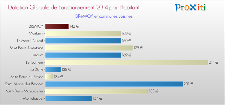 Montant des dotations globales de fonctionnement DGF par Habitant pour BRéMOY et les communes proches en 2014. Comparaison des des dotations globales de fonctionnement DGF par habitant pour BRéMOY et les communes voisines en 2014.