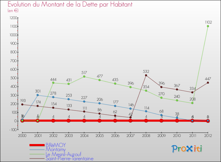 Evolution de la dette par habitant pour la commune de BRéMOY et les communes proches de 2000 à 2012 Comparaison de la dette par habitant pour BRéMOY et les communes voisines de 2000 à 2012